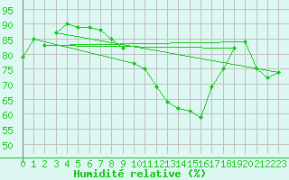 Courbe de l'humidit relative pour Anvers (Be)