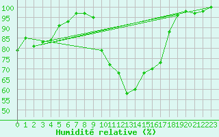 Courbe de l'humidit relative pour Trawscoed