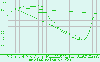 Courbe de l'humidit relative pour Pau (64)