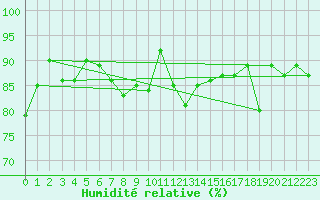 Courbe de l'humidit relative pour Corvatsch