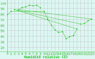 Courbe de l'humidit relative pour Metz (57)