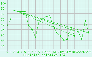 Courbe de l'humidit relative pour Pointe de Socoa (64)