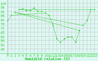 Courbe de l'humidit relative pour Mont-de-Marsan (40)