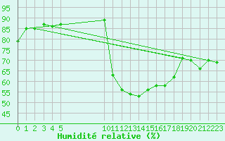 Courbe de l'humidit relative pour Vias (34)