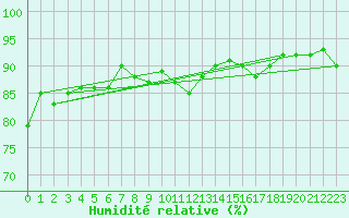 Courbe de l'humidit relative pour Berlevag