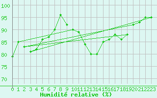 Courbe de l'humidit relative pour Metz-Nancy-Lorraine (57)