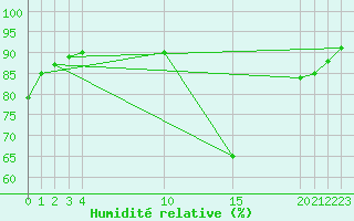 Courbe de l'humidit relative pour Potes / Torre del Infantado (Esp)