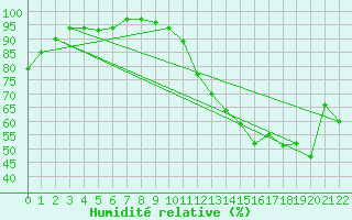 Courbe de l'humidit relative pour St. Stephen, N. B.