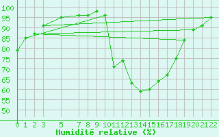 Courbe de l'humidit relative pour Saint-Martin-du-Bec (76)