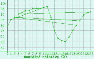 Courbe de l'humidit relative pour Saint-Saturnin-Ls-Avignon (84)