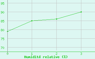 Courbe de l'humidit relative pour Treuen