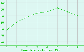 Courbe de l'humidit relative pour New Richmond East