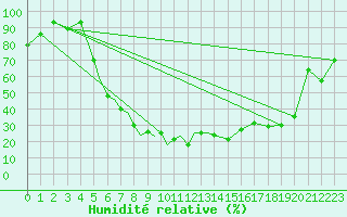 Courbe de l'humidit relative pour Pskov