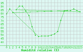 Courbe de l'humidit relative pour Doberlug-Kirchhain