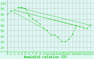 Courbe de l'humidit relative pour Leipzig