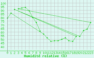 Courbe de l'humidit relative pour London / Heathrow (UK)