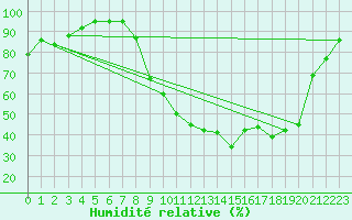 Courbe de l'humidit relative pour Aix-en-Provence (13)