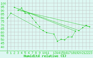Courbe de l'humidit relative pour De Bilt (PB)