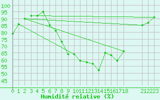 Courbe de l'humidit relative pour Fribourg / Posieux