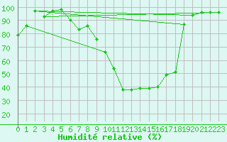 Courbe de l'humidit relative pour Kittila Lompolonvuoma