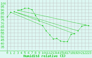 Courbe de l'humidit relative pour Trgueux (22)