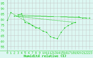 Courbe de l'humidit relative pour Ocna Sugatag