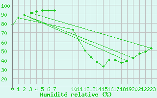 Courbe de l'humidit relative pour Manlleu (Esp)