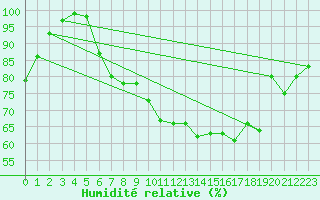 Courbe de l'humidit relative pour Pelzerhaken