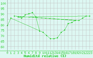 Courbe de l'humidit relative pour Schaerding