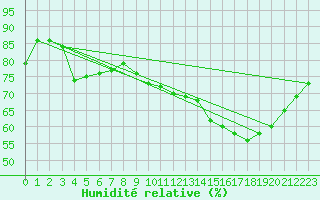 Courbe de l'humidit relative pour Dole-Tavaux (39)