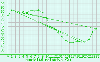 Courbe de l'humidit relative pour Ontinyent (Esp)