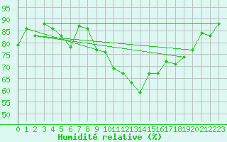 Courbe de l'humidit relative pour Mouilleron-le-Captif (85)