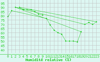 Courbe de l'humidit relative pour Vernouillet (78)