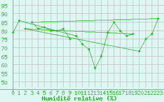 Courbe de l'humidit relative pour Chaumont (Sw)