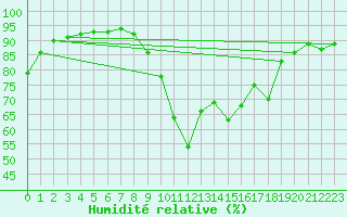 Courbe de l'humidit relative pour Dieppe (76)