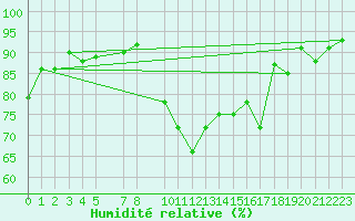 Courbe de l'humidit relative pour Trgueux (22)