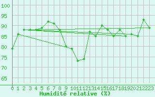 Courbe de l'humidit relative pour Tours (37)