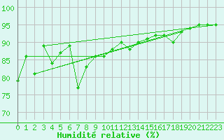 Courbe de l'humidit relative pour Sirdal-Sinnes