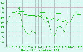 Courbe de l'humidit relative pour Neuchatel (Sw)