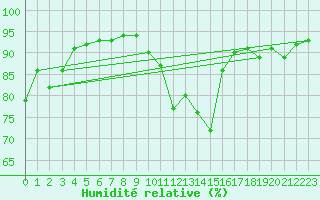 Courbe de l'humidit relative pour Biscarrosse (40)