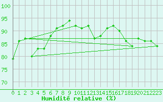 Courbe de l'humidit relative pour Cap de la Hague (50)