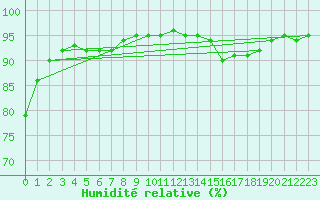 Courbe de l'humidit relative pour Besn (44)