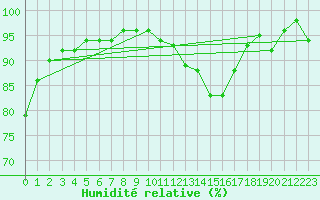 Courbe de l'humidit relative pour Nottingham Weather Centre