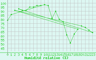 Courbe de l'humidit relative pour Coburg