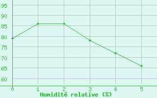 Courbe de l'humidit relative pour Chapelco