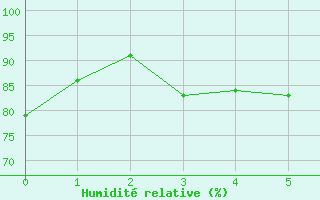 Courbe de l'humidit relative pour Semmering Pass