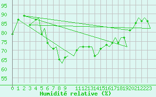 Courbe de l'humidit relative pour Stavanger / Sola