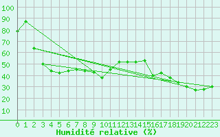 Courbe de l'humidit relative pour Naluns / Schlivera