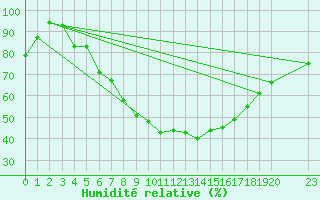 Courbe de l'humidit relative pour Sjaelsmark