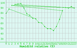 Courbe de l'humidit relative pour Schluechtern-Herolz